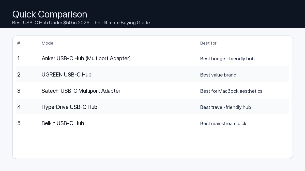 Comparison: Best USB-C Hub Under $50 in 2026: The Ultimate Buying Guide
