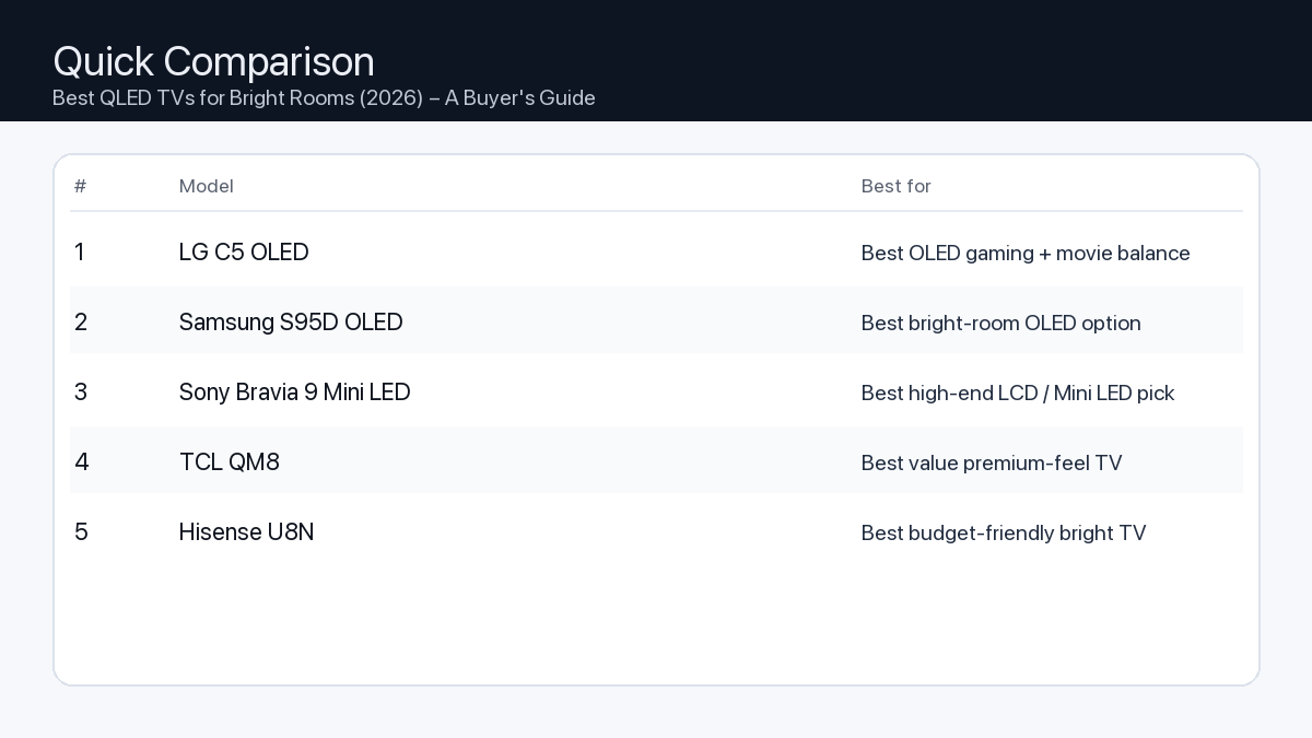 Comparison: Best QLED TVs for Bright Rooms (2026) – A Buyer's Guide