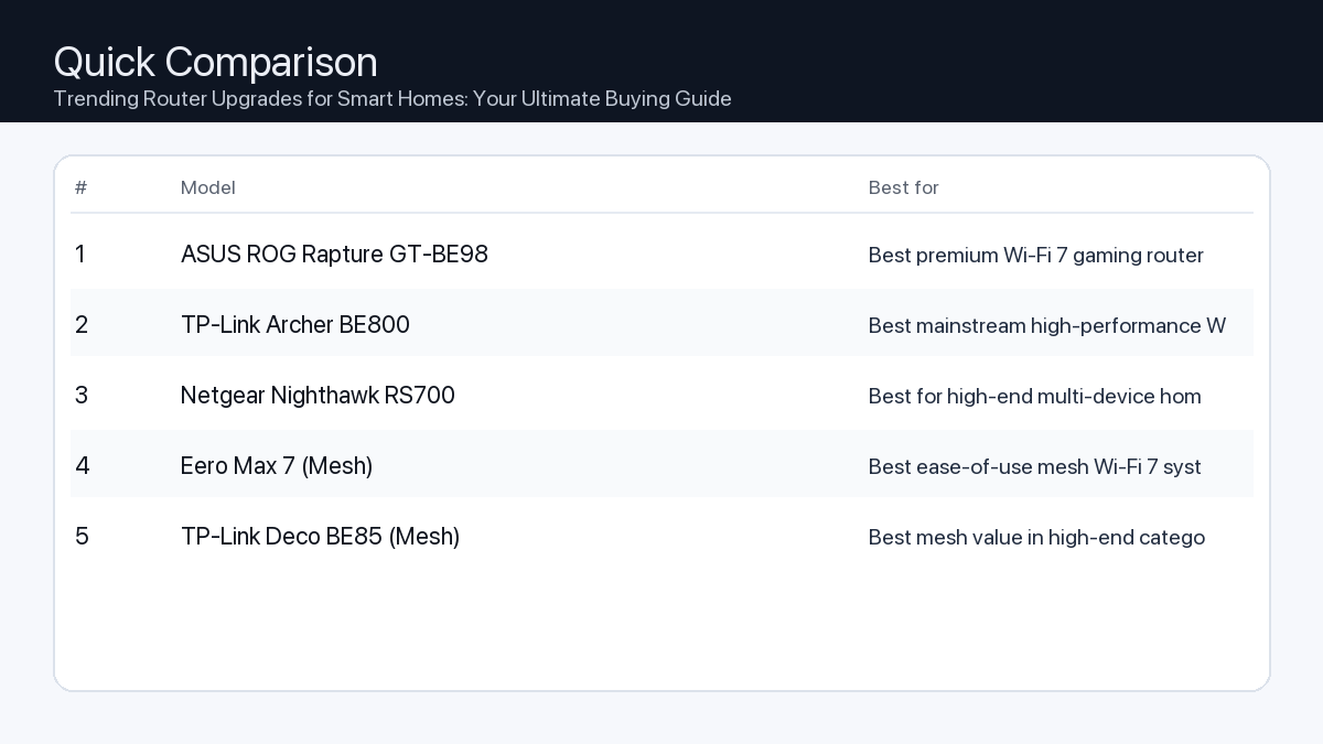Comparison: Trending Router Upgrades for Smart Homes: Your Ultimate Buying Guide