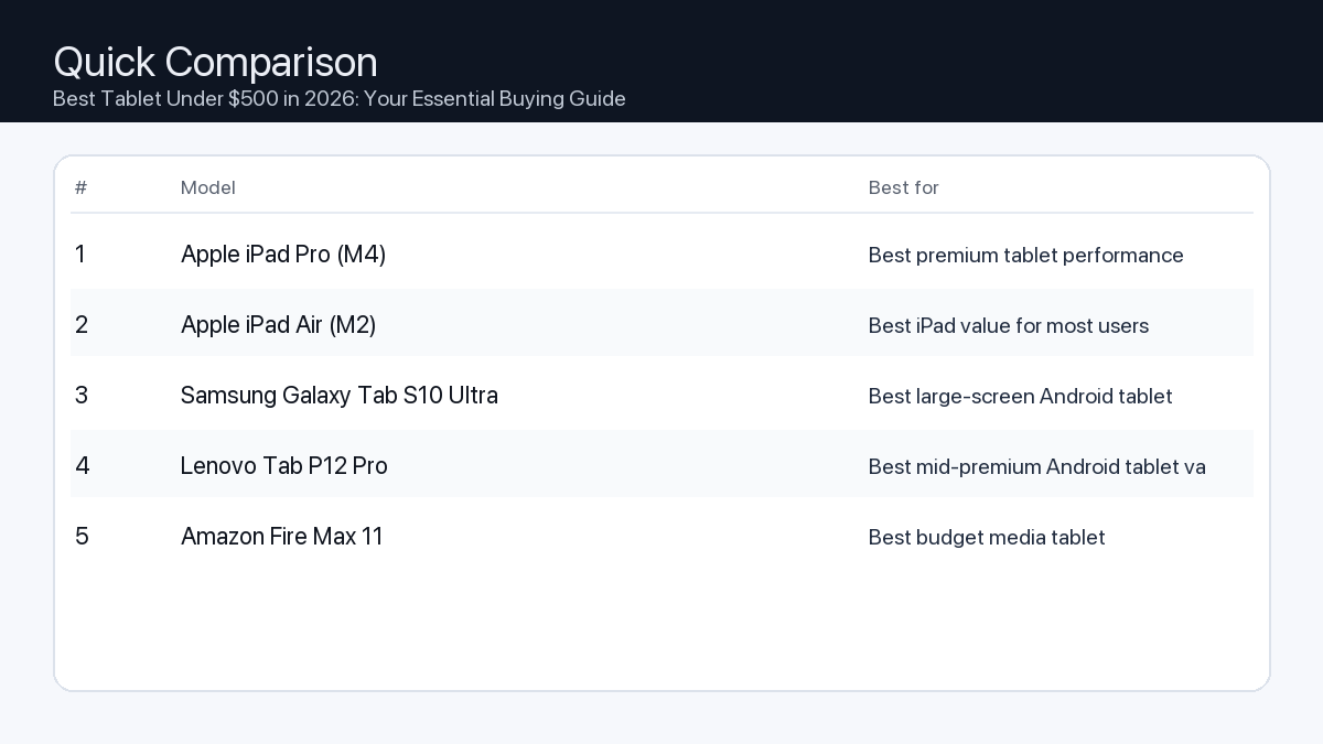 Comparison: Best Tablet Under $500 in 2026: Your Essential Buying Guide