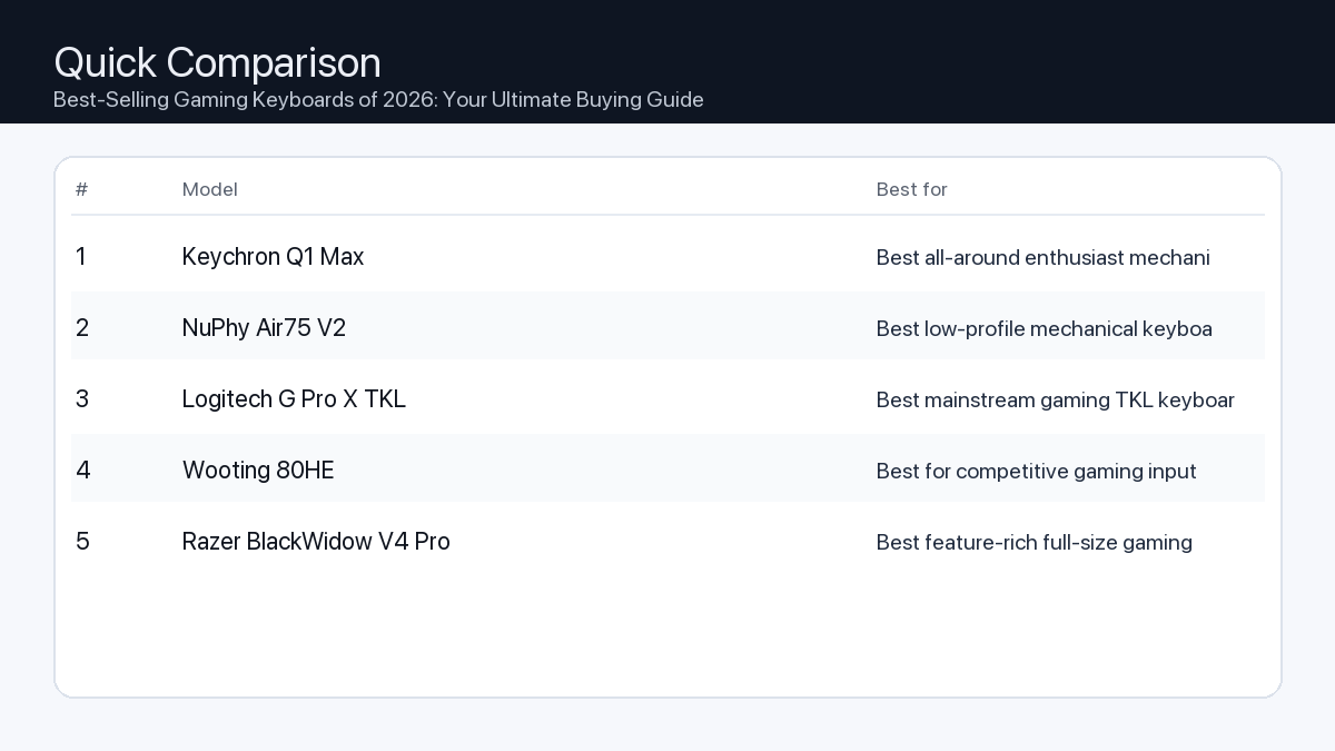 Comparison: Best-Selling Gaming Keyboards of 2026: Your Ultimate Buying Guide