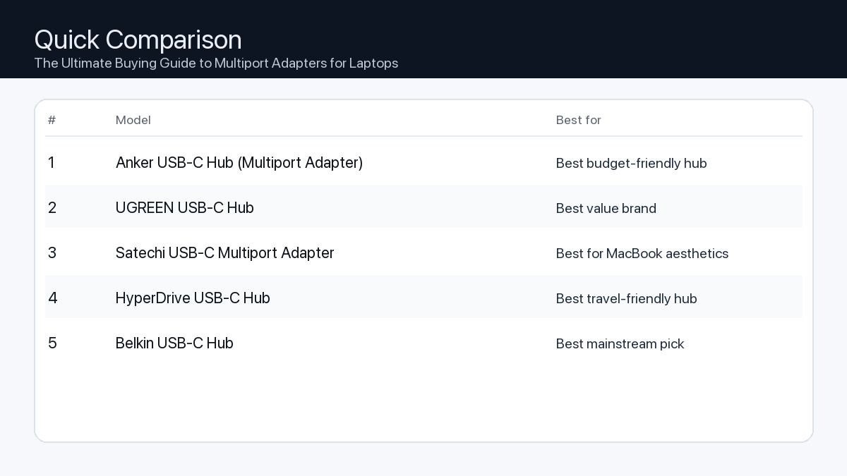 Comparison: The Ultimate Buying Guide to Multiport Adapters for Laptops