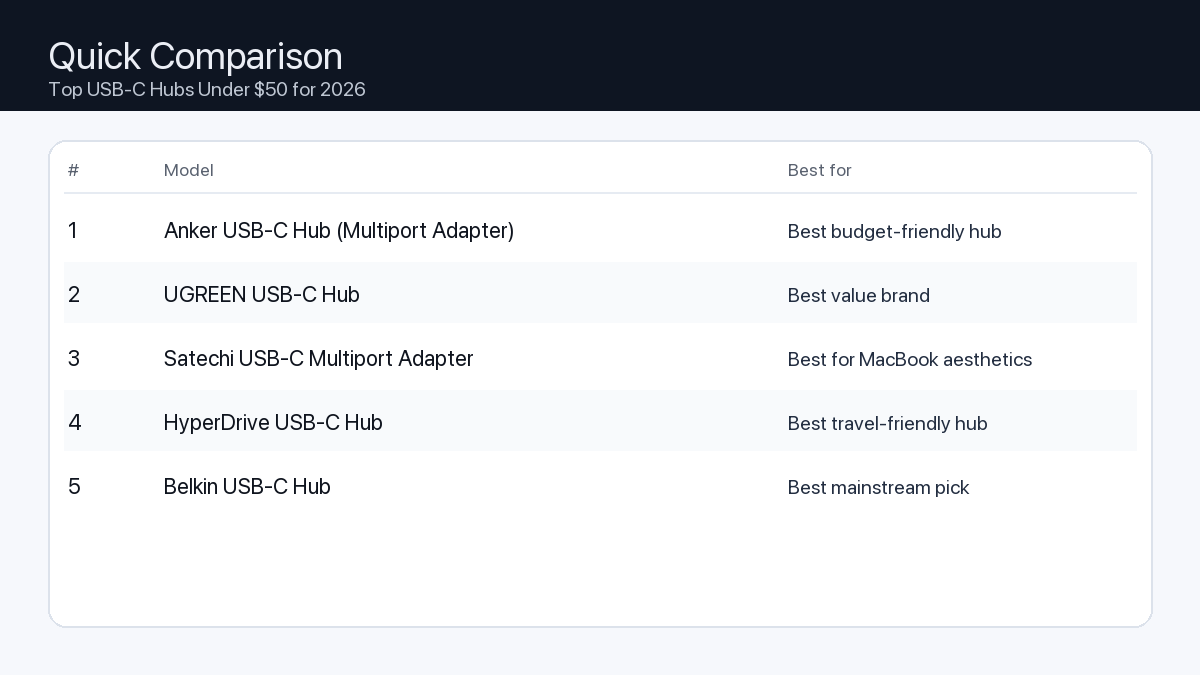 Comparison: Top USB-C Hubs Under $50 for 2026