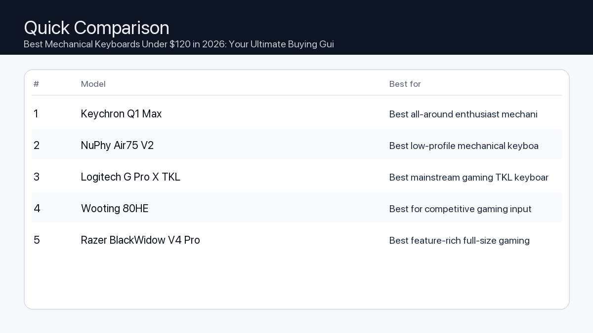 Comparison: Best Mechanical Keyboards Under $120 in 2026: Your Ultimate Buying Guide