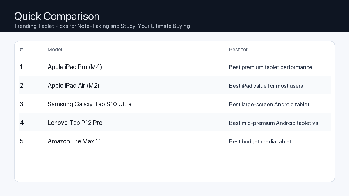 Comparison: Trending Tablet Picks for Note-Taking and Study: Your Ultimate Buying Guide