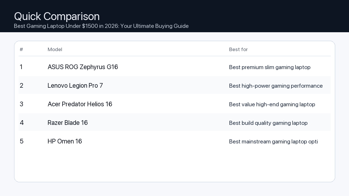 Comparison: Best Gaming Laptop Under $1500 in 2026: Your Ultimate Buying Guide