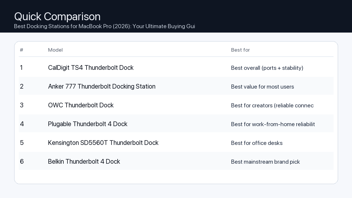 Comparison: Best Docking Stations for MacBook Pro (2026): Your Ultimate Buying Guide & Ranked Picks