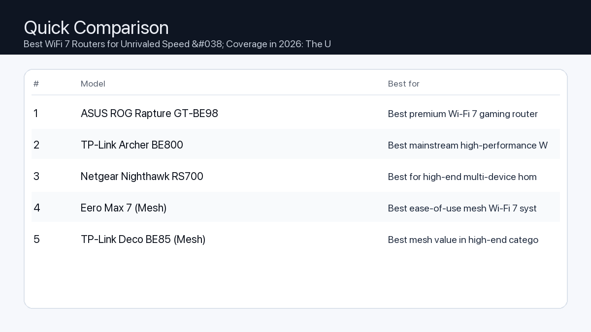 Comparison: Best WiFi 7 Routers for Unrivaled Speed & Coverage in 2026: The Ultimate Buying Guide