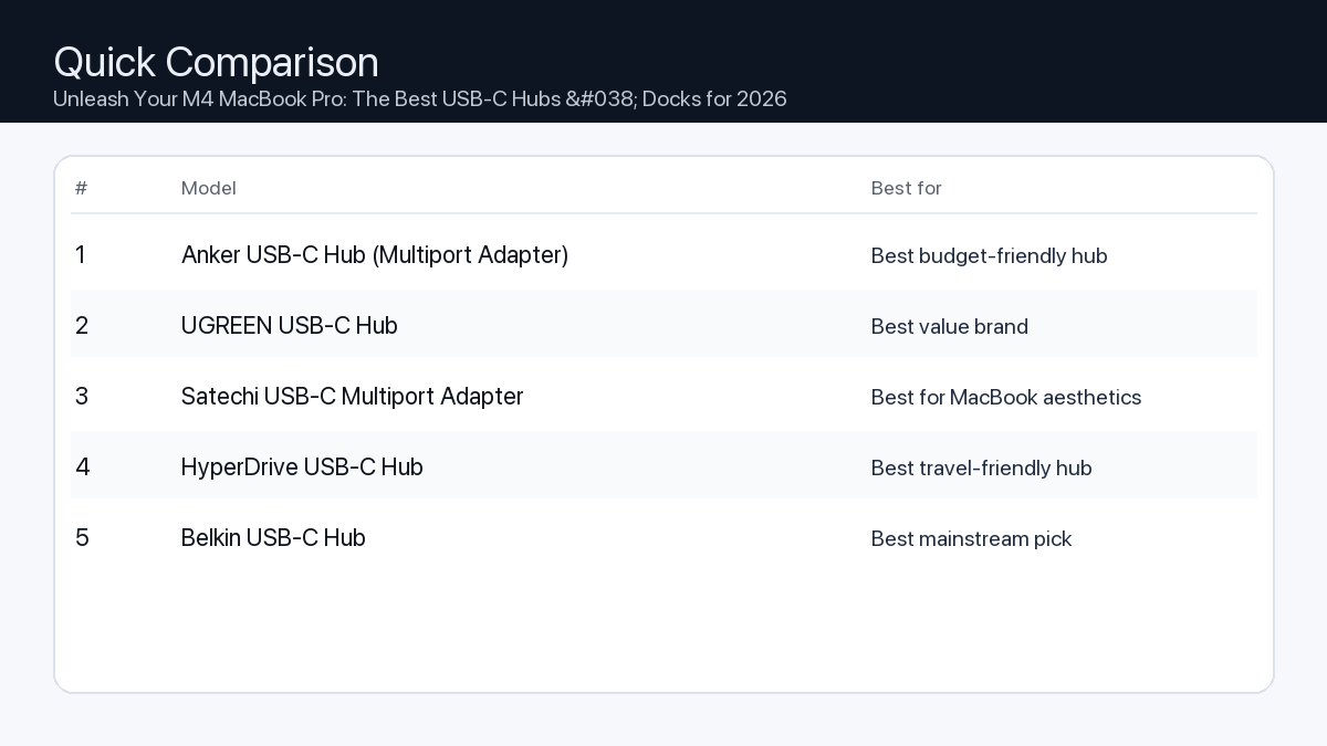 Comparison: Unleash Your M4 MacBook Pro: The Best USB-C Hubs & Docks for 2026 Power Users
