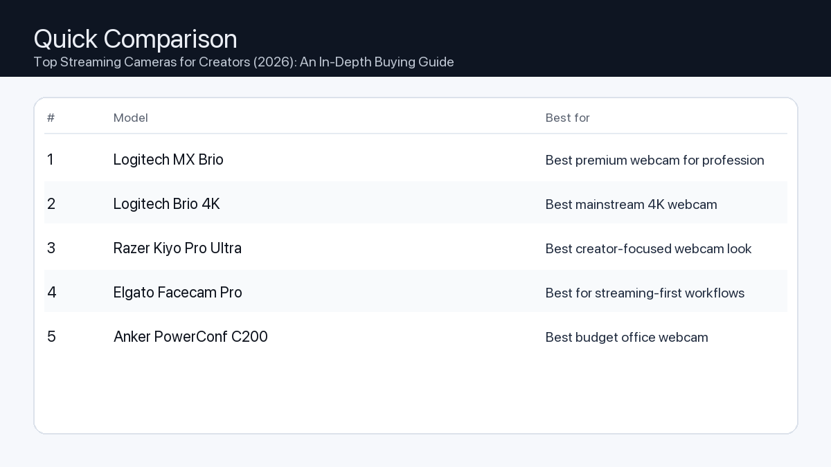 Comparison: Top Streaming Cameras for Creators (2026): An In-Depth Buying Guide