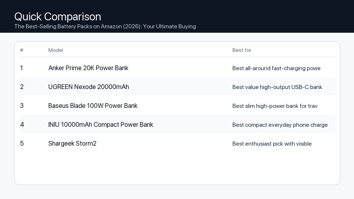 Comparison: The Best-Selling Battery Packs on Amazon (2026): Your Ultimate Buying Guide