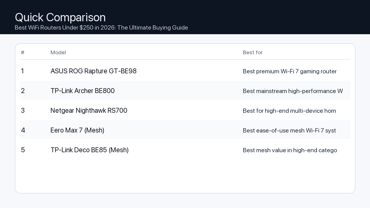 Comparison: Best WiFi Routers Under $250 in 2026: The Ultimate Buying Guide
