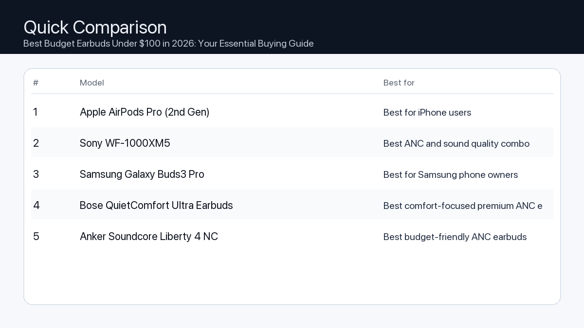 Comparison: Best Budget Earbuds Under $100 in 2026: Your Essential Buying Guide
