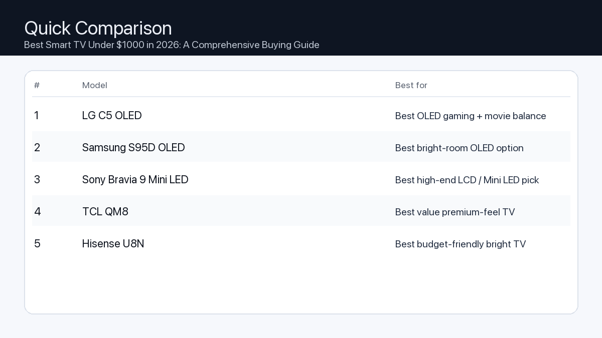Comparison: Best Smart TV Under $1000 in 2026: A Comprehensive Buying Guide