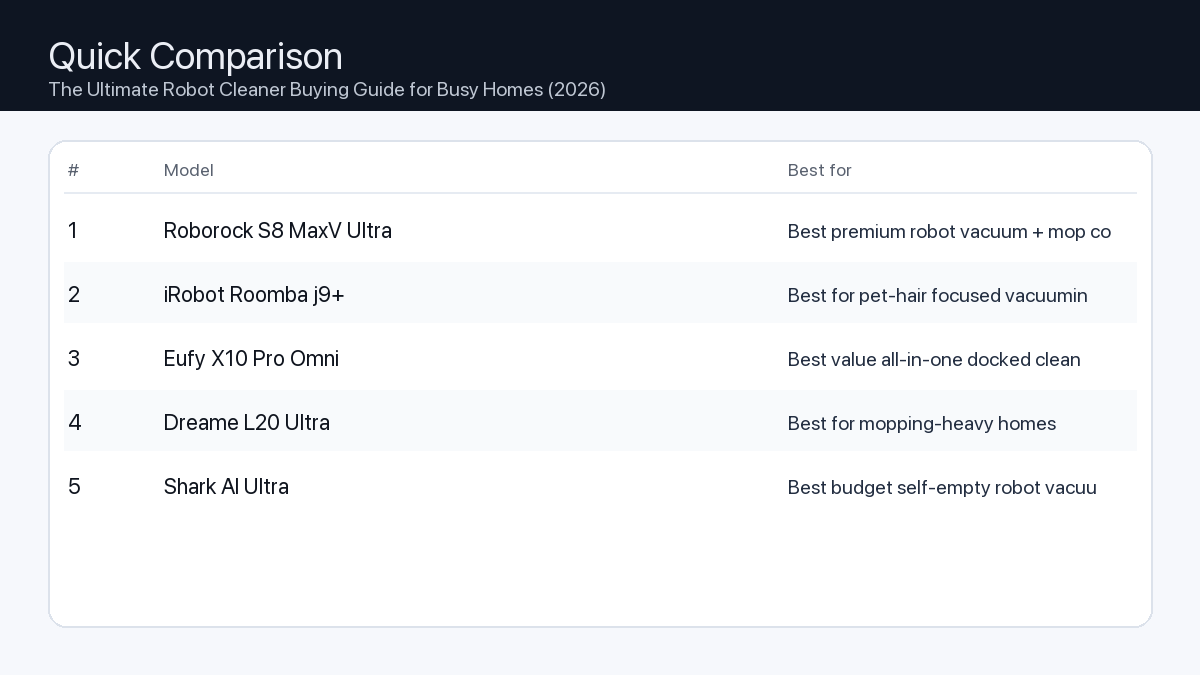 Comparison: The Ultimate Robot Cleaner Buying Guide for Busy Homes (2026)