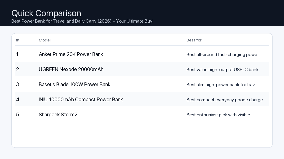 Comparison: Best Power Bank for Travel and Daily Carry (2026) – Your Ultimate Buying Guide