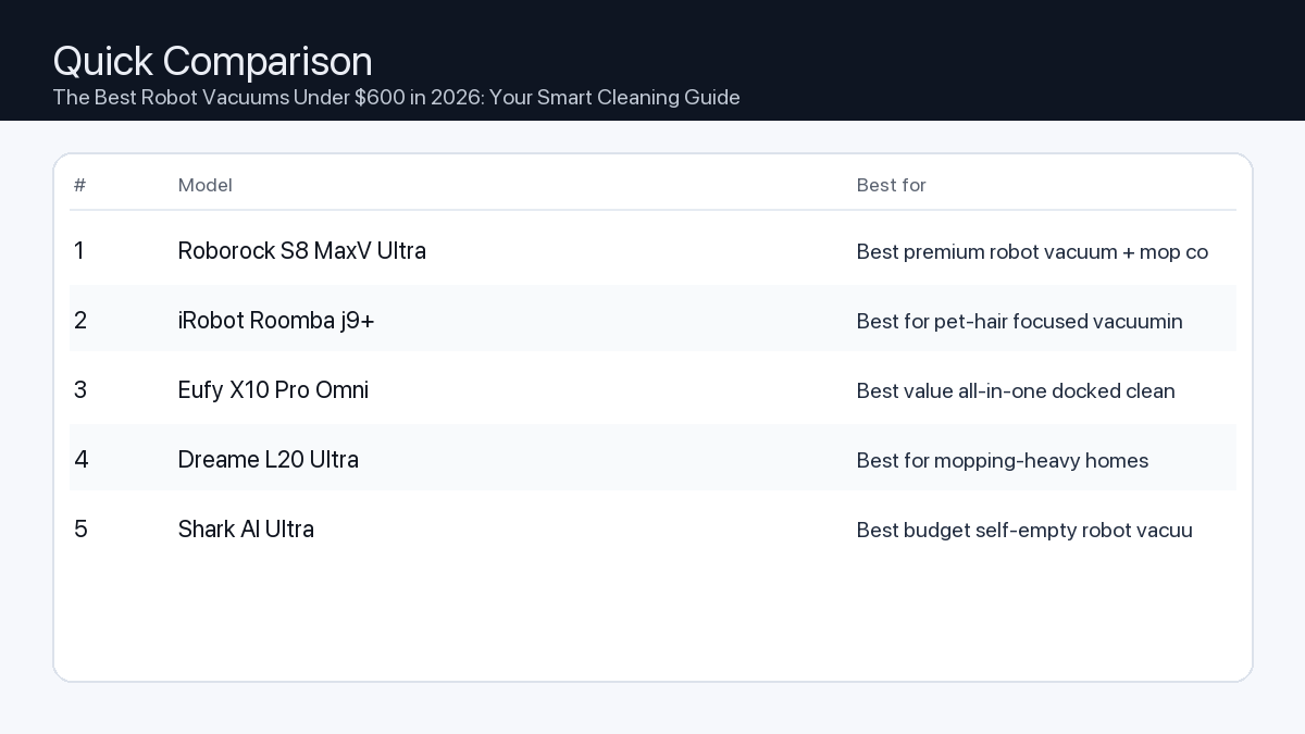 Comparison: The Best Robot Vacuums Under $600 in 2026: Your Smart Cleaning Guide