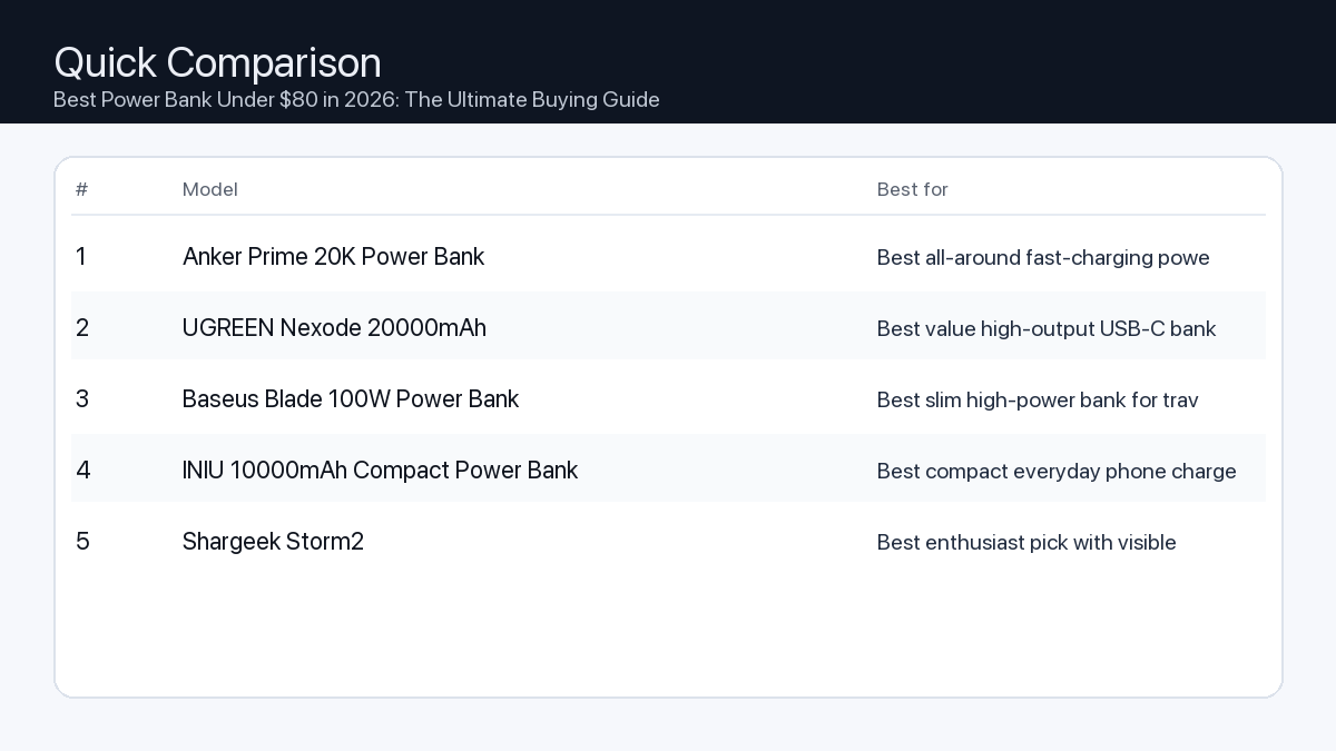 Comparison: Best Power Bank Under $80 in 2026: The Ultimate Buying Guide