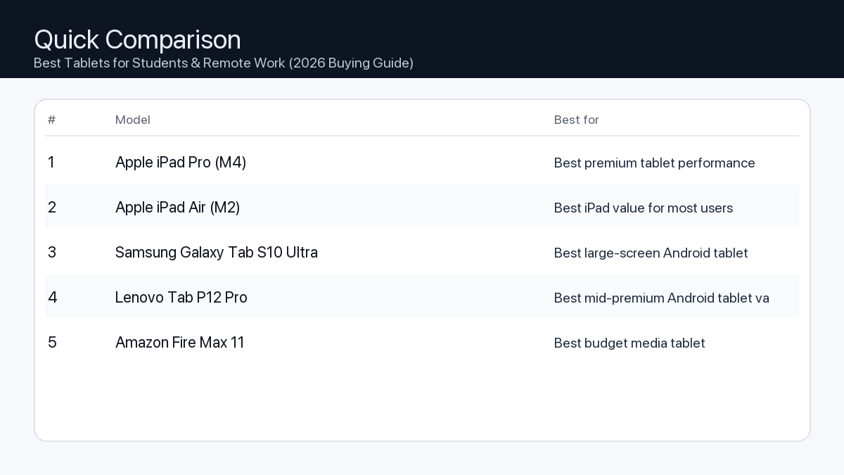 Comparison: Best Tablets for Students & Remote Work (2026 Buying Guide)